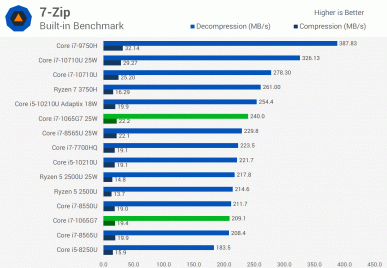 А есть ли смысл в 10-нанометровых процессорах Intel. Тесты Core i7-1065G7 заставляют задуматься