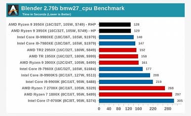 Полноценные обзоры доказывают, что Ryzen 9 3950X — самый мощный процессор в классе