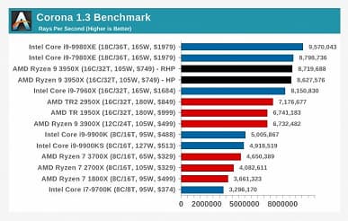 Полноценные обзоры доказывают, что Ryzen 9 3950X — самый мощный процессор в классе