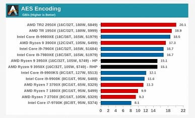 Полноценные обзоры доказывают, что Ryzen 9 3950X — самый мощный процессор в классе