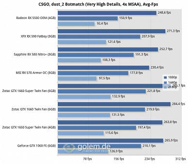 Сложный выбор между AMD и Nvidia. Radeon RX 5500 действительно выступает почти идентично GeForce GTX 1650 Super