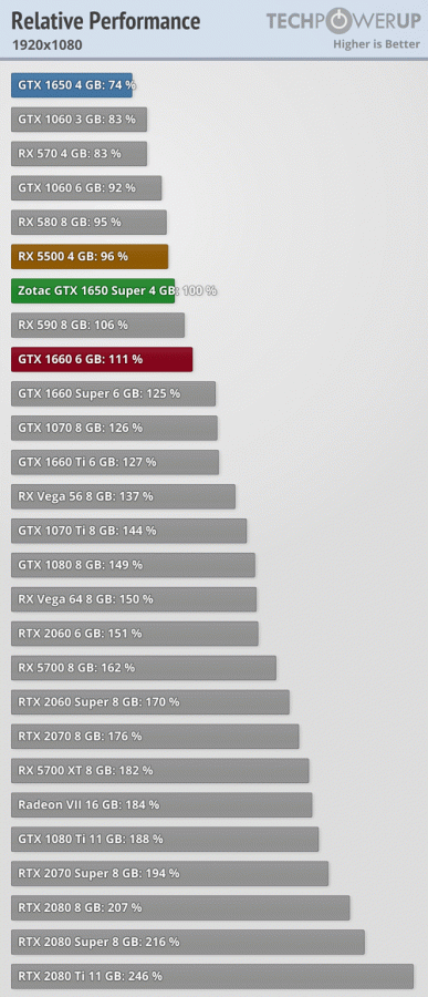 GeForce GTX 1650 Super против Radeon RX 5500 в огромном тесте
