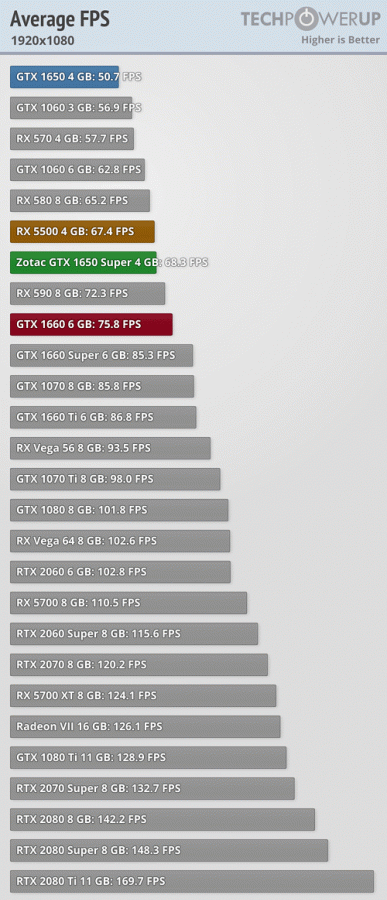 GeForce GTX 1650 Super против Radeon RX 5500 в огромном тесте