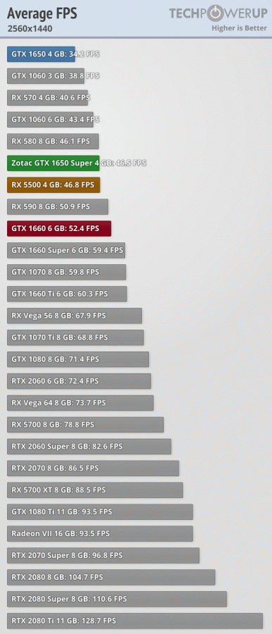 GeForce GTX 1650 Super против Radeon RX 5500 в огромном тесте