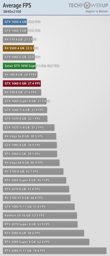 GeForce GTX 1650 Super против Radeon RX 5500 в огромном тесте