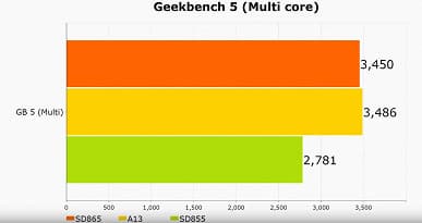 Теперь фанатам Apple нечем крыть. SoC Snapdragon 865 не уступает Apple A13, а нередко и опережает её