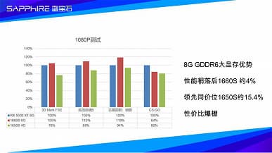 Radeon RX 5500 XT не просто быстрее GeForce GTX 1650 Super, но и порой опережает даже GTX 1660 Super