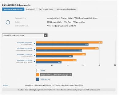 Radeon RX 5500 XT — первая видеокарта, которой действительно нужен PCIe 4.0