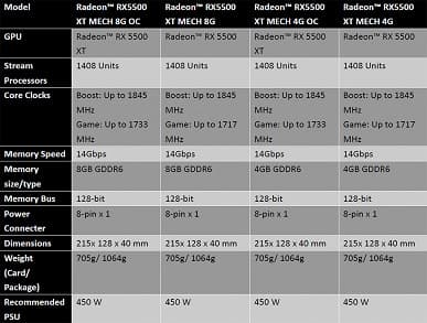 Разгон — это плюс 4 МГц. MSI удивляет анонсом видеокарт Radeon RX 5500 XT