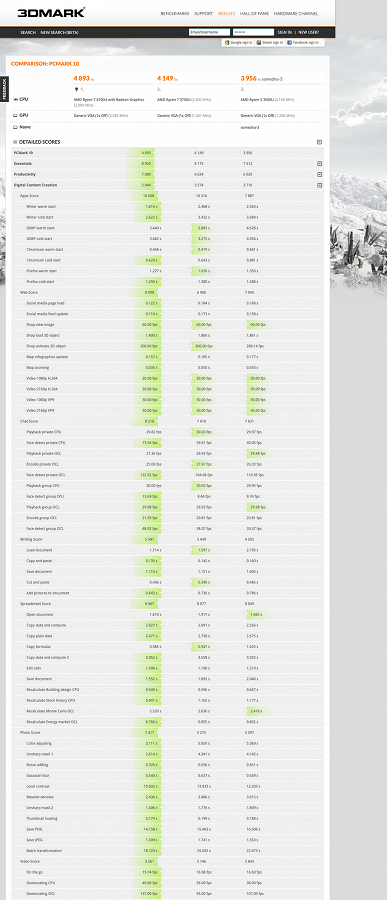 Восьмиядерный мобильный Ryzen 7 4700U засветился в тестах. И одолел почти всех соперников