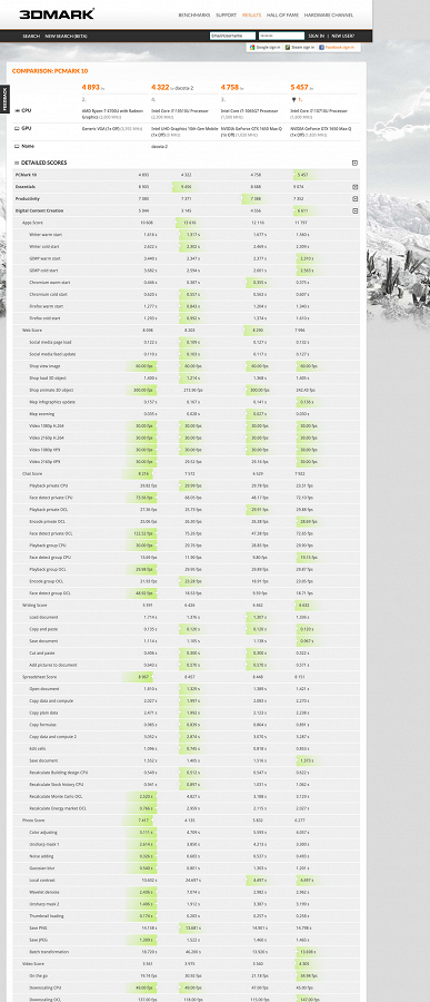 Восьмиядерный мобильный Ryzen 7 4700U засветился в тестах. И одолел почти всех соперников