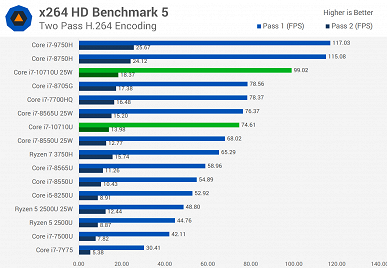 У Intel получилось. Первые тесты процессора Core i7-10710U показывают, на что способна новинка