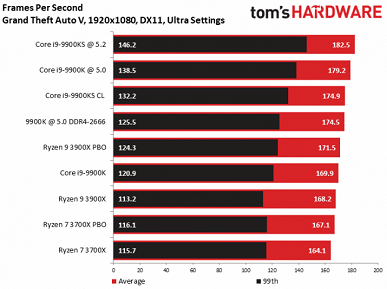 Процессор Core i9-9900KS совершенно не удивляет в первых тестах