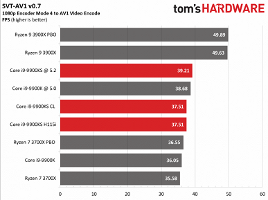 Процессор Core i9-9900KS совершенно не удивляет в первых тестах