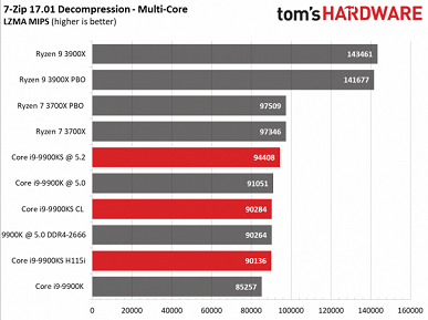 Процессор Core i9-9900KS совершенно не удивляет в первых тестах