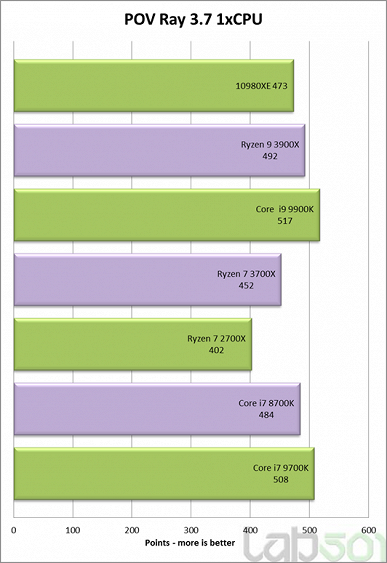 Первые тесты 18-ядерного процессора Core i9-10980XE