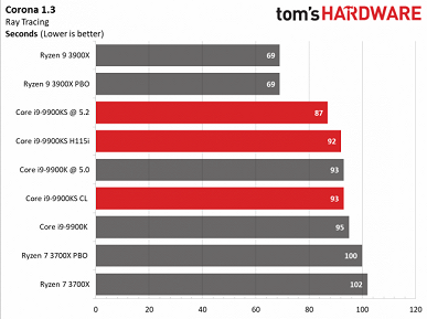 Процессор Core i9-9900KS совершенно не удивляет в первых тестах