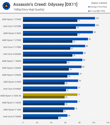 Ryzen 5 1600 AF — уникальный процессор за невероятную цену