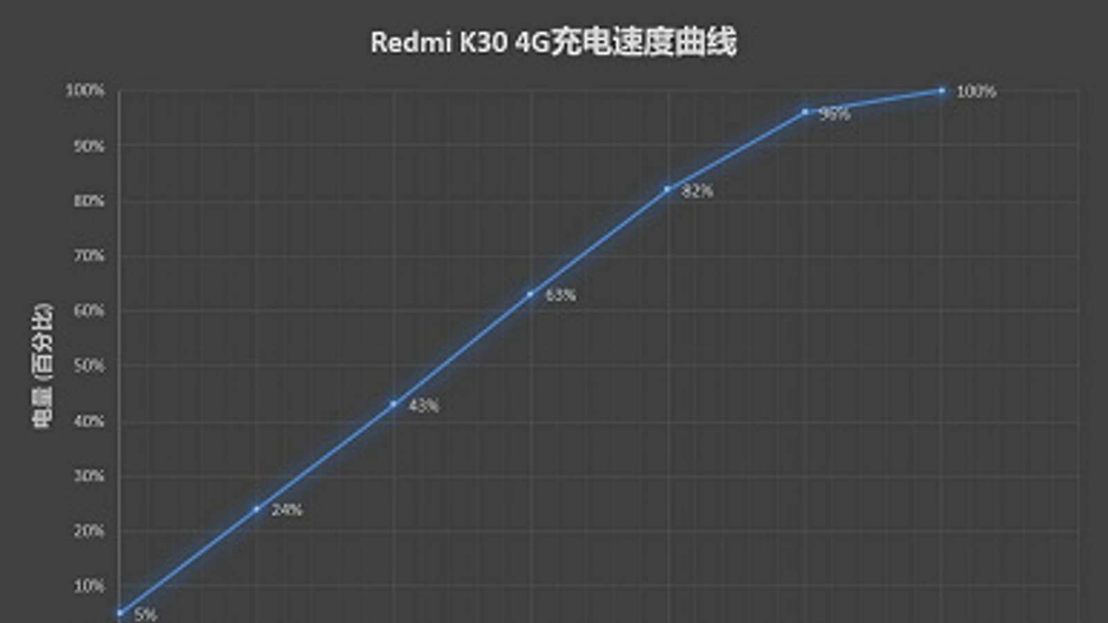 Redmi K30 4G заряжается быстрее старшей модели с поддержкой 5G, несмотря на меньшую мощность зарядки