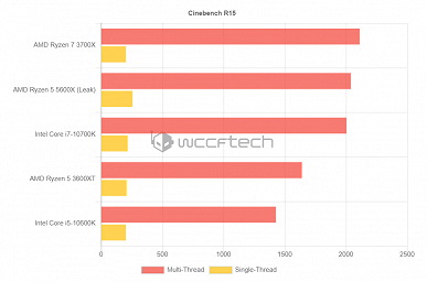 Вот она — сила AMD. Шестиядерный Ryzen 5 5600X догнал восьмиядерный Core i7-10700K и разгромил Core i5-10600K