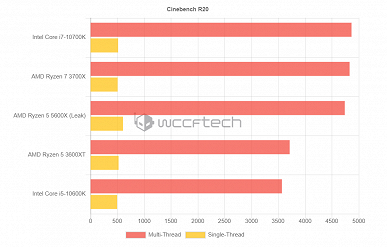 Вот она — сила AMD. Шестиядерный Ryzen 5 5600X догнал восьмиядерный Core i7-10700K и разгромил Core i5-10600K