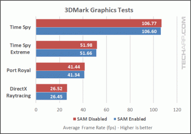 Новая технология AMD SAM призвана повышать производительность, но иногда снижает её. Правда, совсем немного