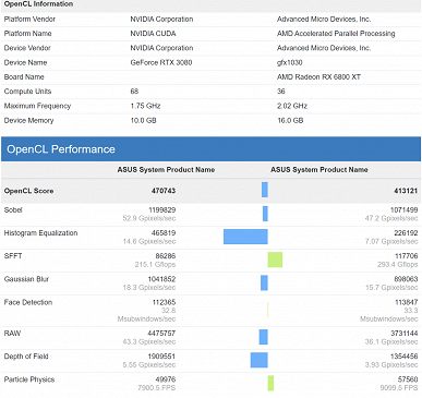 Radeon RX 6800 неожиданно уступила GeForce RTX 3070 в новом тесте