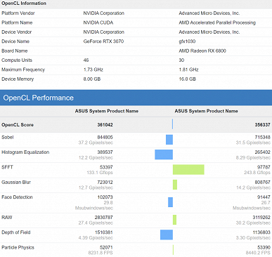 Radeon RX 6800 неожиданно уступила GeForce RTX 3070 в новом тесте