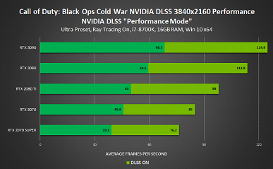 Настоящая мощь Nvidia DLSS. В новых играх производительность может вырастать вдвое