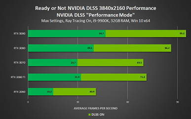 Настоящая мощь Nvidia DLSS. В новых играх производительность может вырастать вдвое
