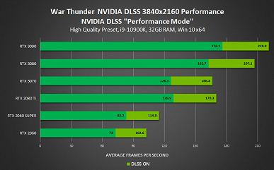 Настоящая мощь Nvidia DLSS. В новых играх производительность может вырастать вдвое