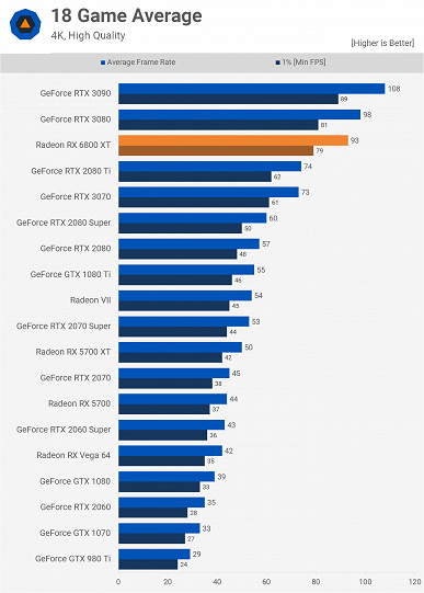 У AMD действительно получилось догнать Nvidia. Массовые тесты карт Radeon RX 6800 это подтверждают 