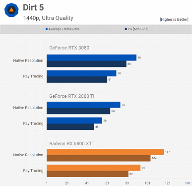 У AMD действительно получилось догнать Nvidia. Массовые тесты карт Radeon RX 6800 это подтверждают 