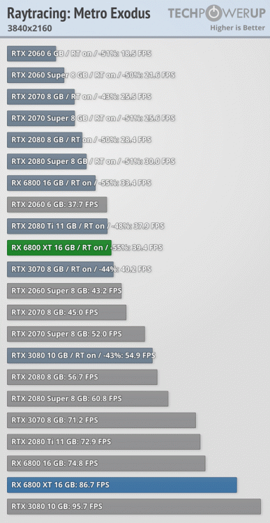 У AMD действительно получилось догнать Nvidia. Массовые тесты карт Radeon RX 6800 это подтверждают 