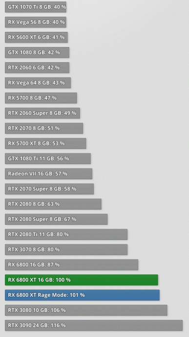 У AMD действительно получилось догнать Nvidia. Массовые тесты карт Radeon RX 6800 это подтверждают 