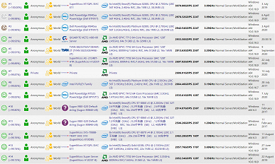 AMD продолжает поражать. Два 64-ядерных процессора нового поколения на «детской» частоте догоняют четыре топовых Xeon Platinum 8280L