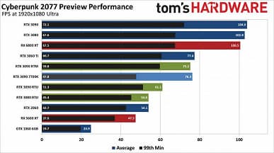 Видеокарты GeForce кладут на лопатки карты Radeon в новейшей Cyberpunk 2077