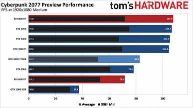 Видеокарты GeForce кладут на лопатки карты Radeon в новейшей Cyberpunk 2077