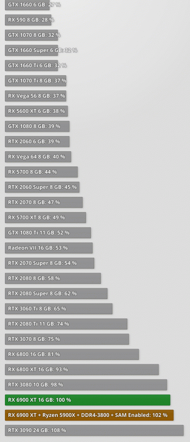 Radeon RX 6900 XT вышла и не смогла победить GeForce RTX 3090. Зато она намного дешевле