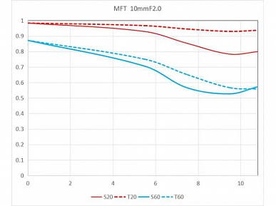 Venus Optics приписывают намерение выпустить объектив Laowa 10mm f/2.0 C&D-Dreamer для камер системы Micro Four Thirds