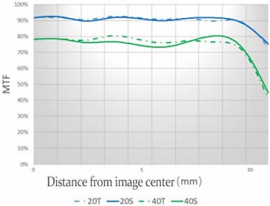 Объектив Yongnuo YN 42.5mm f/1.7M II предназначен для камер системы Micro Four Thirds