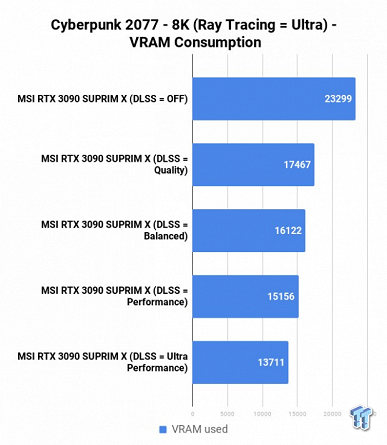 Когда GeForce RTX 3090 кажется какой-то бесполезной бюджетной видеокартой. Cyberpunk 2077 в 8K требует чего-то намного более производительного
