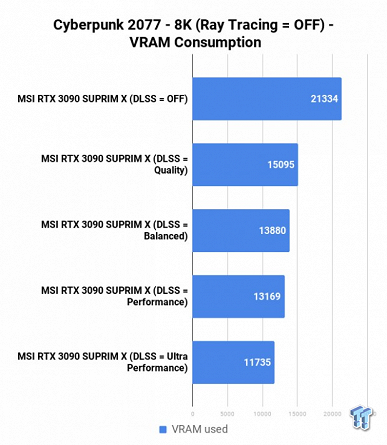 Когда GeForce RTX 3090 кажется какой-то бесполезной бюджетной видеокартой. Cyberpunk 2077 в 8K требует чего-то намного более производительного