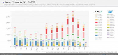 Процессоры Intel продаются ещё хуже. AMD установила очередной рекорд в продажах магазина Mindfactory