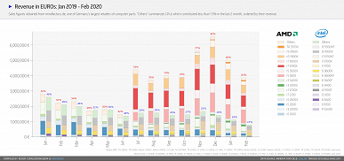 Процессоры Intel продаются ещё хуже. AMD установила очередной рекорд в продажах магазина Mindfactory
