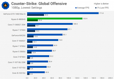 Интегрированный GPU Vega 8 поражает производительностью в играх. Даже GeForce MX250 далеко позади