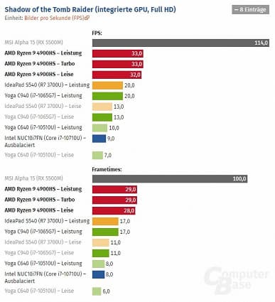 Интегрированный GPU Vega 8 поражает производительностью в играх. Даже GeForce MX250 далеко позади
