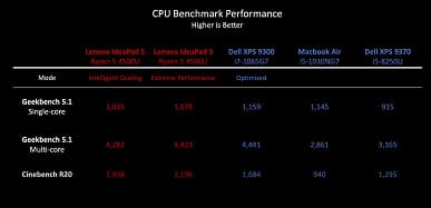 На что способен недорогой Ryzen 5 4500U в сравнении с топовым Core i7-1065G7