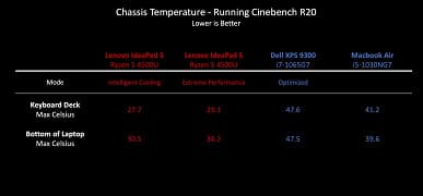 На что способен недорогой Ryzen 5 4500U в сравнении с топовым Core i7-1065G7