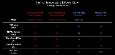 На что способен недорогой Ryzen 5 4500U в сравнении с топовым Core i7-1065G7